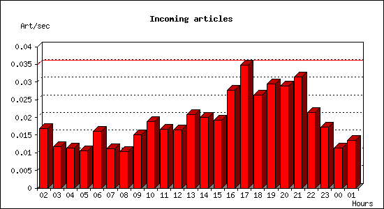 Incoming articles