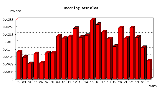 Incoming articles