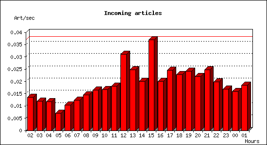 Incoming articles