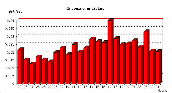 Incoming articles