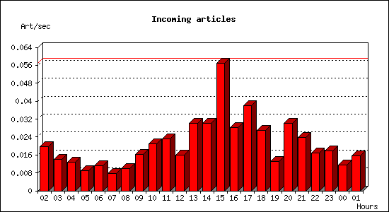 Incoming articles