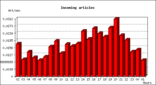 Incoming articles