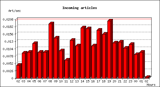 Incoming articles