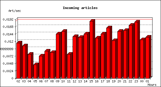 Incoming articles