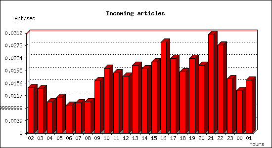 Incoming articles