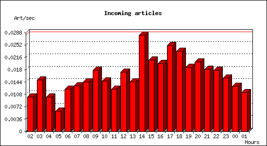 Incoming articles