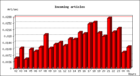 Incoming articles
