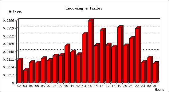 Incoming articles
