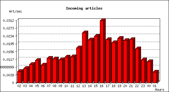 Incoming articles