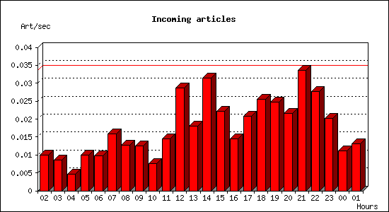 Incoming articles