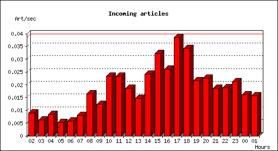 Incoming articles