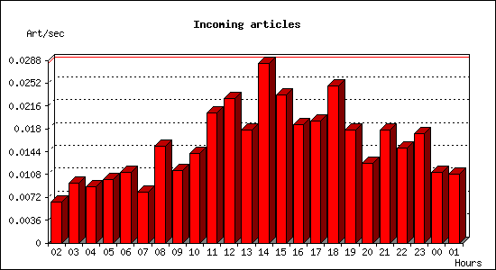 Incoming articles