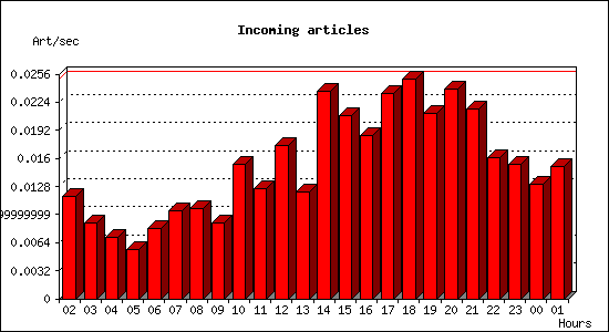 Incoming articles