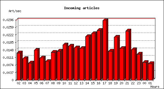 Incoming articles