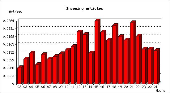 Incoming articles