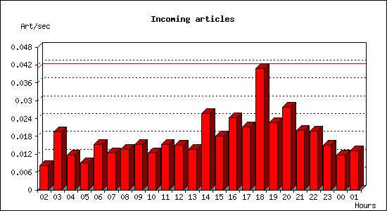 Incoming articles