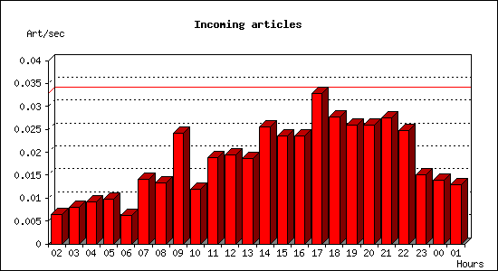 Incoming articles