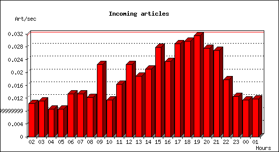 Incoming articles