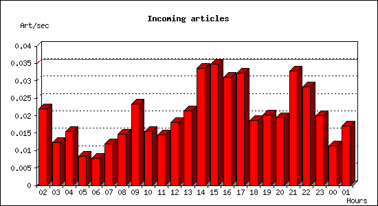 Incoming articles