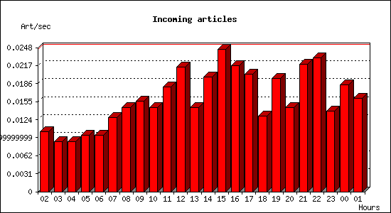 Incoming articles