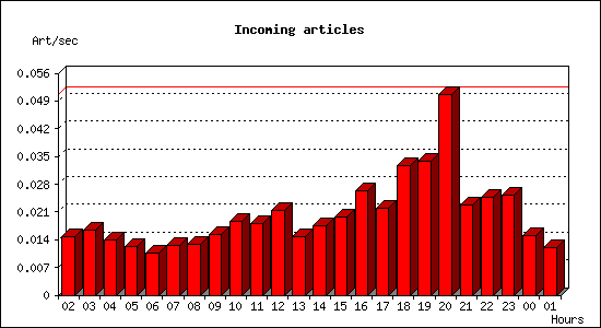 Incoming articles