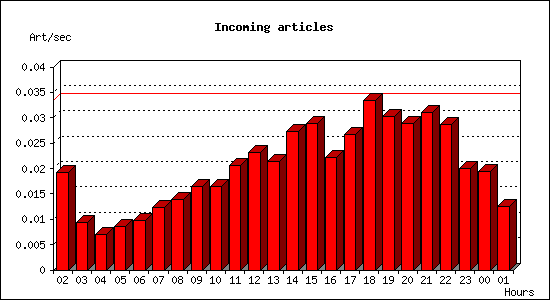 Incoming articles