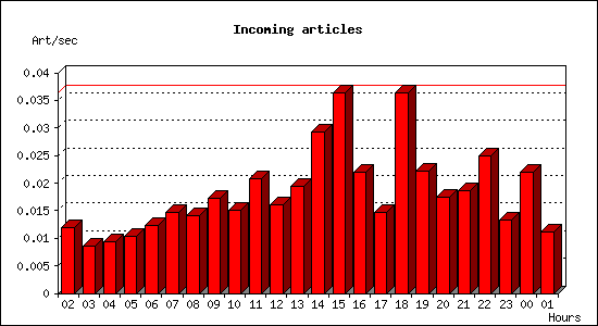 Incoming articles
