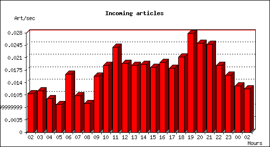 Incoming articles