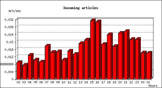 Incoming articles