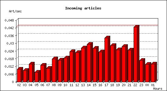 Incoming articles