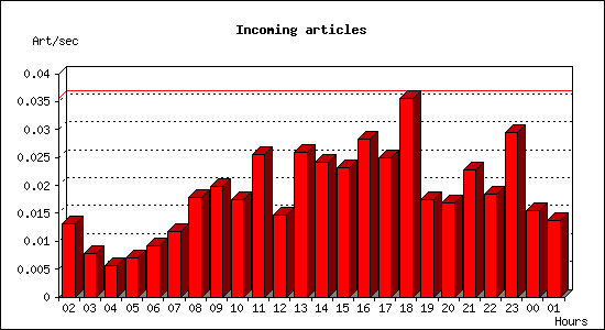 Incoming articles