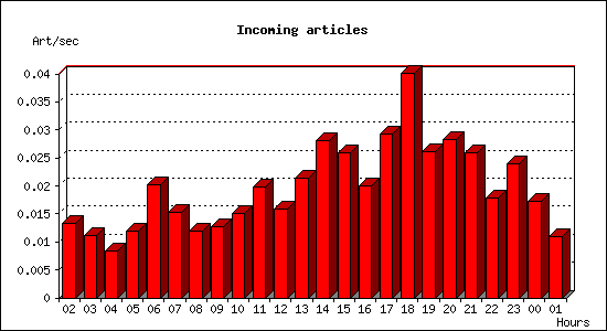 Incoming articles