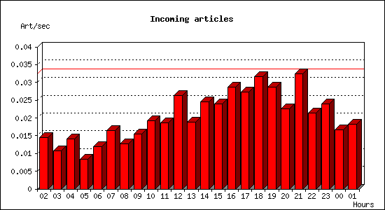 Incoming articles
