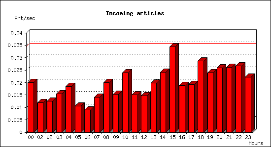 Incoming articles