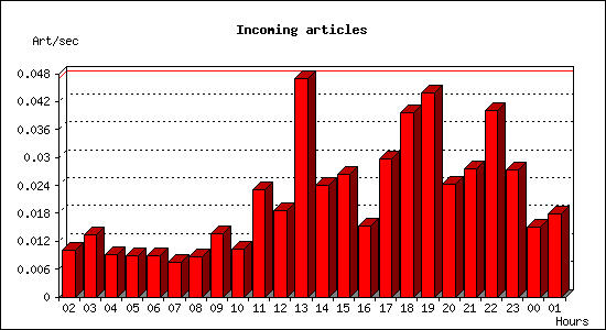 Incoming articles