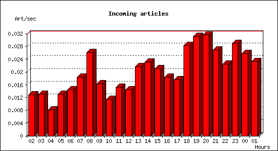 Incoming articles
