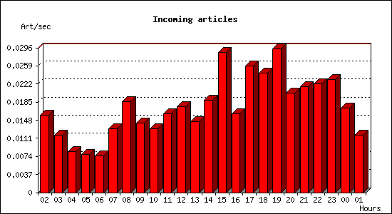 Incoming articles