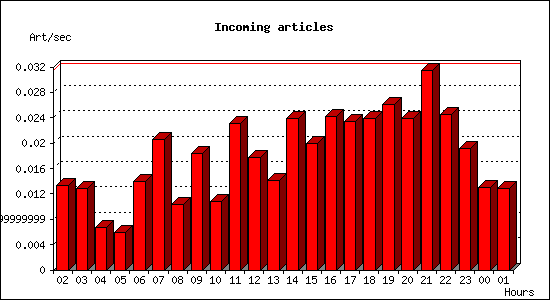 Incoming articles
