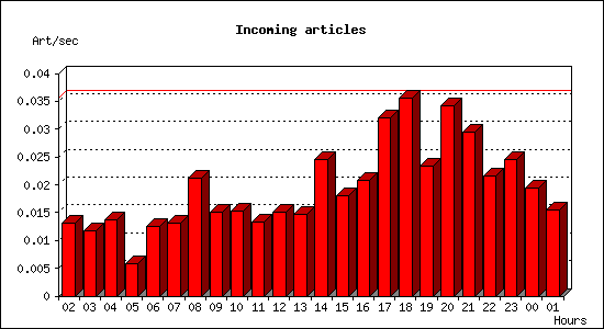 Incoming articles