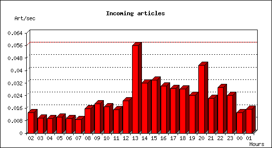 Incoming articles