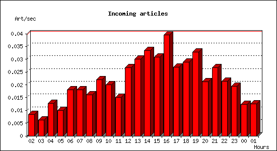 Incoming articles