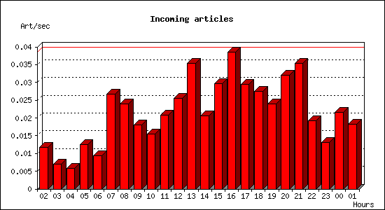 Incoming articles