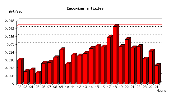 Incoming articles