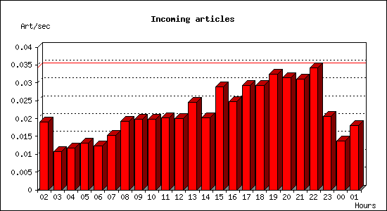 Incoming articles