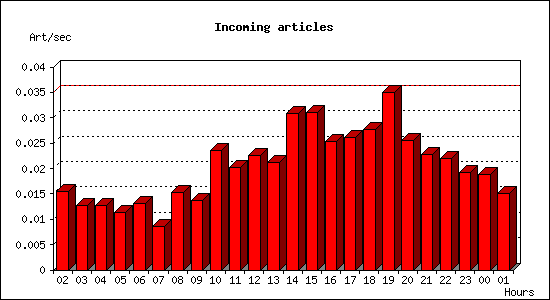 Incoming articles