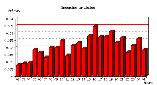 Incoming articles