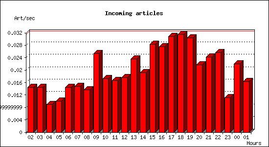 Incoming articles
