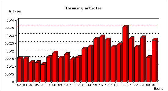 Incoming articles