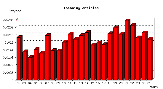 Incoming articles