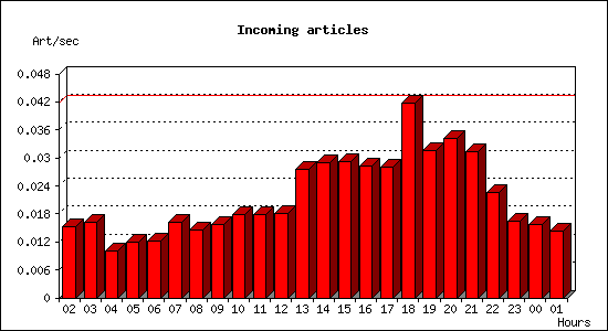 Incoming articles